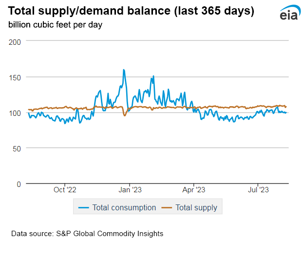 Natural gas supply