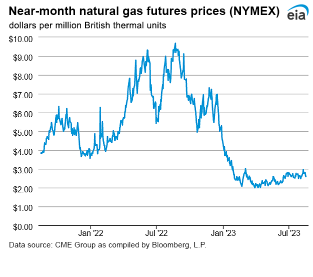 Natural gas futures prices