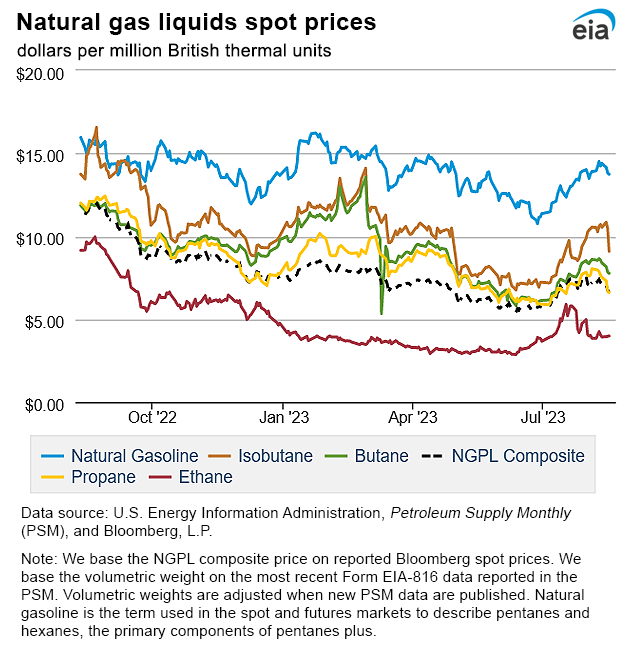 Natural gas liquids spot prices