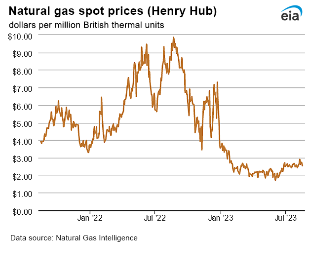 Natural gas spot prices