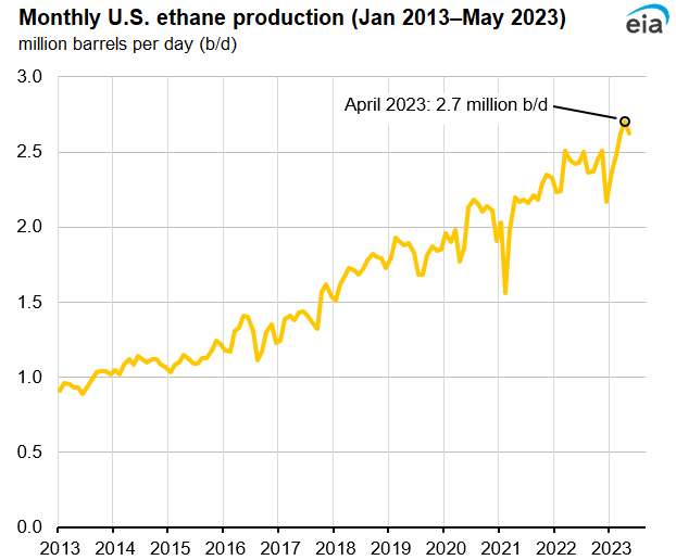 Monthly U.S. ethane production (Jan 2013–May 2023)