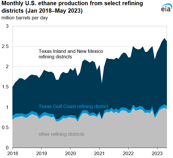 Monthly U.S. ethane production from select refining districts (Jan 2018–May 2023)