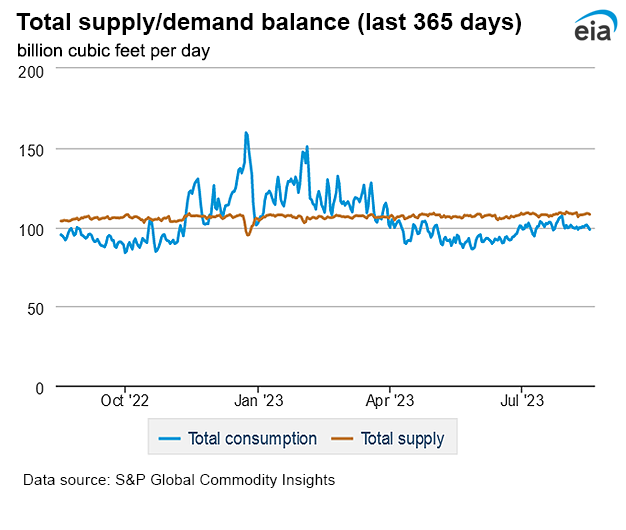 Natural gas supply