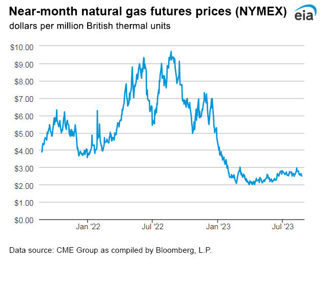 Natural gas futures prices