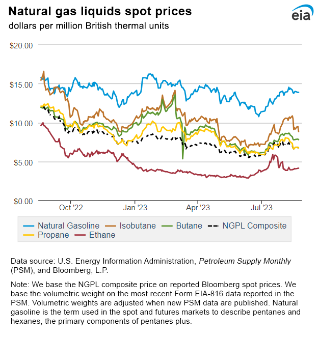 Natural gas liquids spot prices