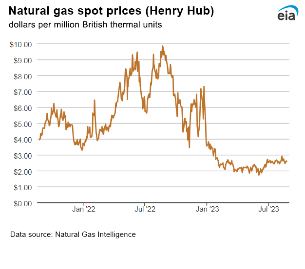 Natural gas spot prices