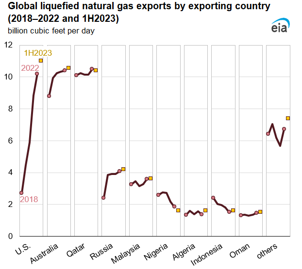 Global liquefied natural gas exports by exporting country (2018‒2022 and 1H2023)