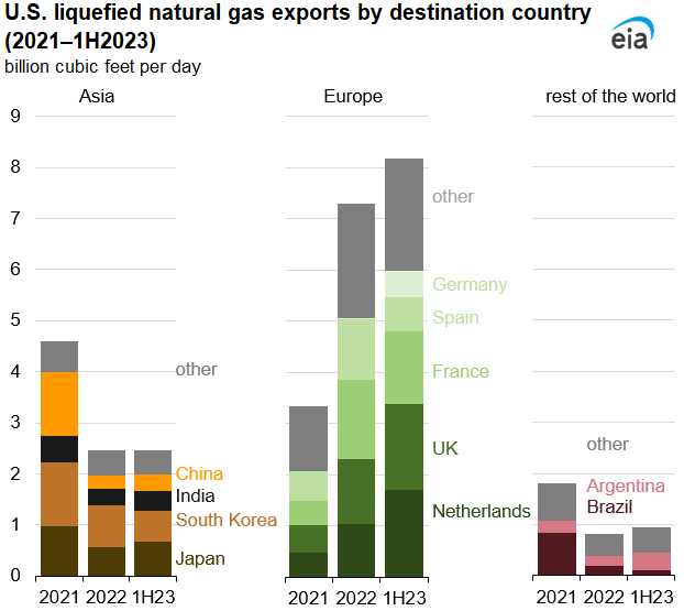 U.S. liquefied natural gas exports by destination country (2021–1H2023)