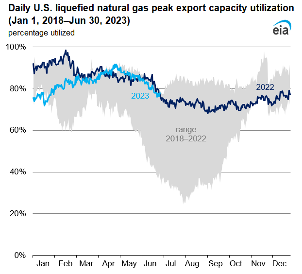 Daily U.S. liquefied natural gas peak export capacity utilization (Jan 1, 2018–Jun 30, 2023)