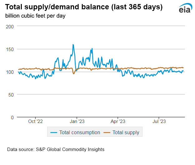 Natural gas supply