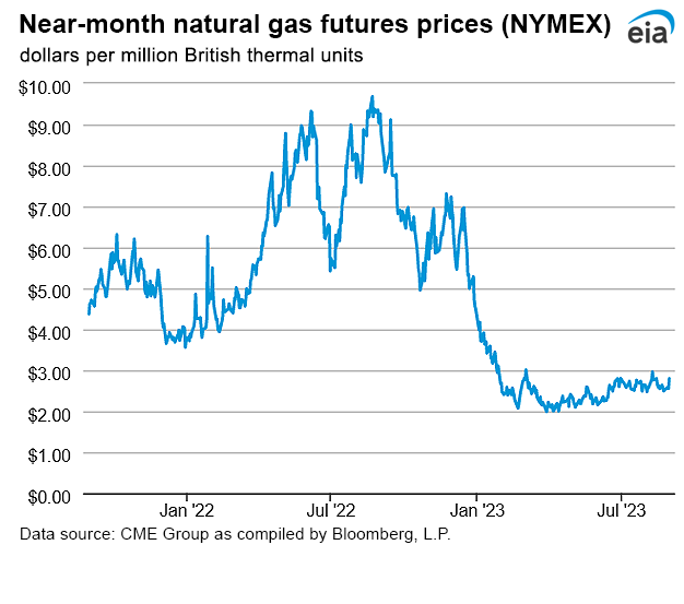 Natural gas futures prices