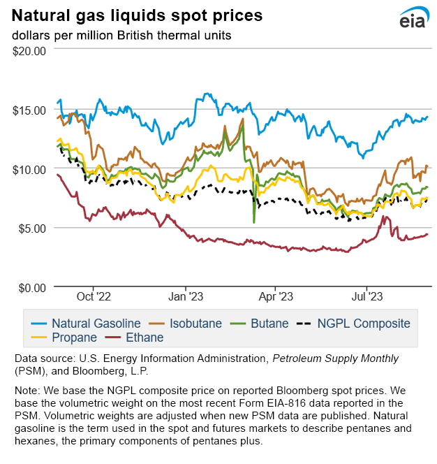 Natural gas liquids spot prices