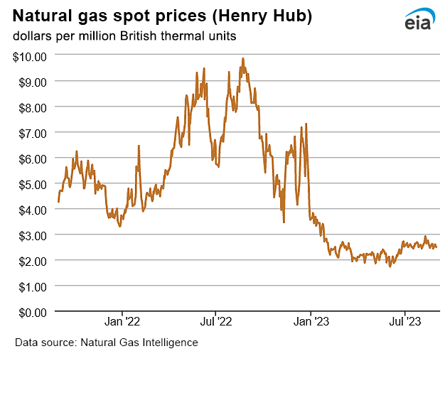 Natural gas spot prices