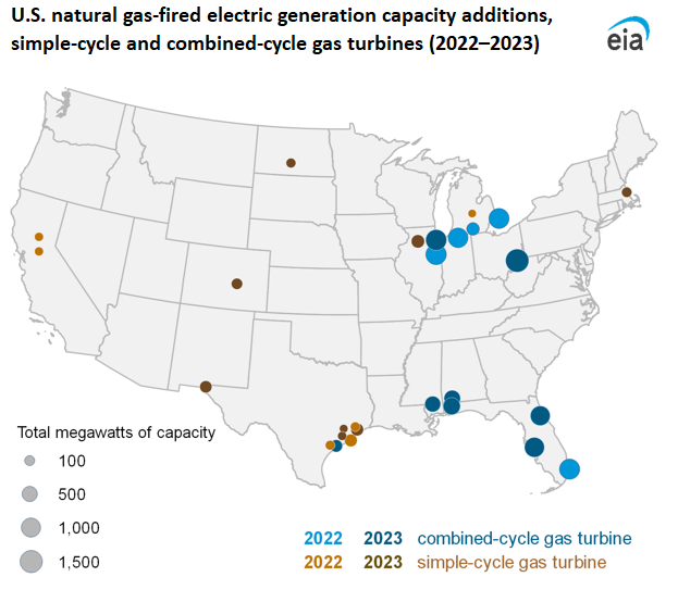U.S. natural gas-fired electric generation capacity additions, simple-cycle and combined-cycle gas turbines (2022–2023)