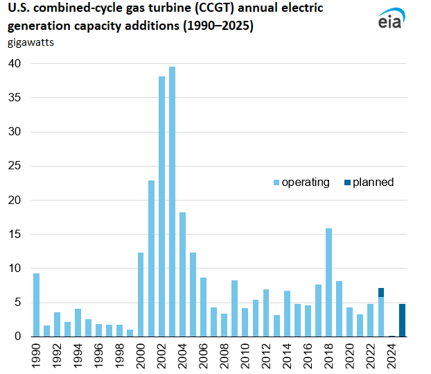 U.S. combined-cycle gas turbine (CCGT) annual electric generation capacity additions (1990–2025) 