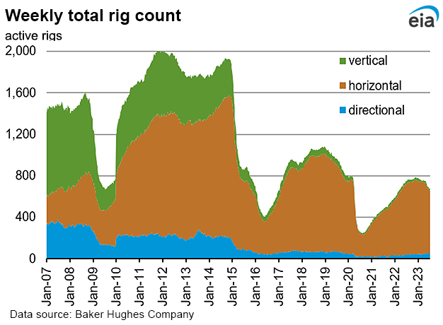 Weekly natural gas rig count and average Henry Hub