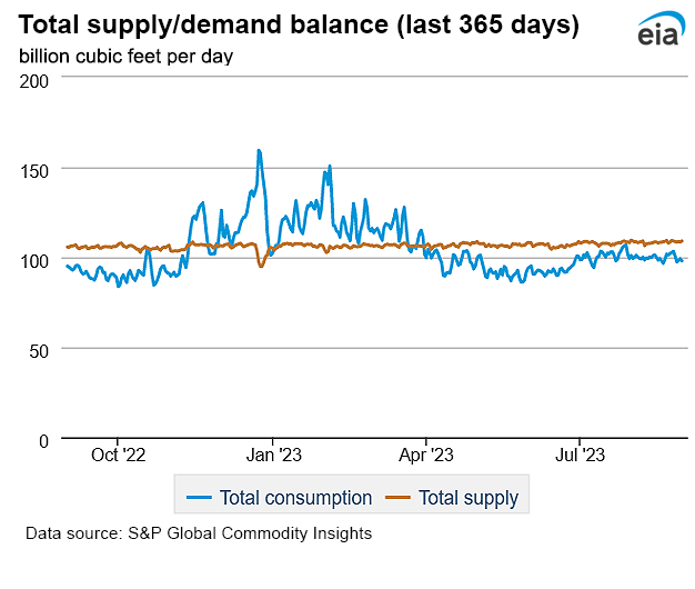 Natural gas supply