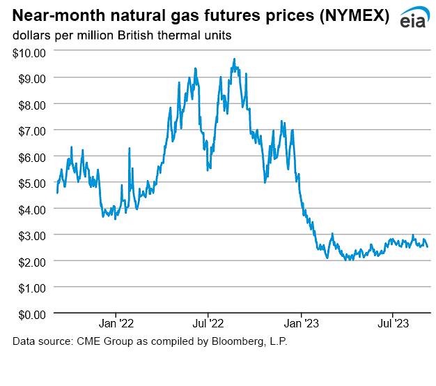 Natural gas futures prices