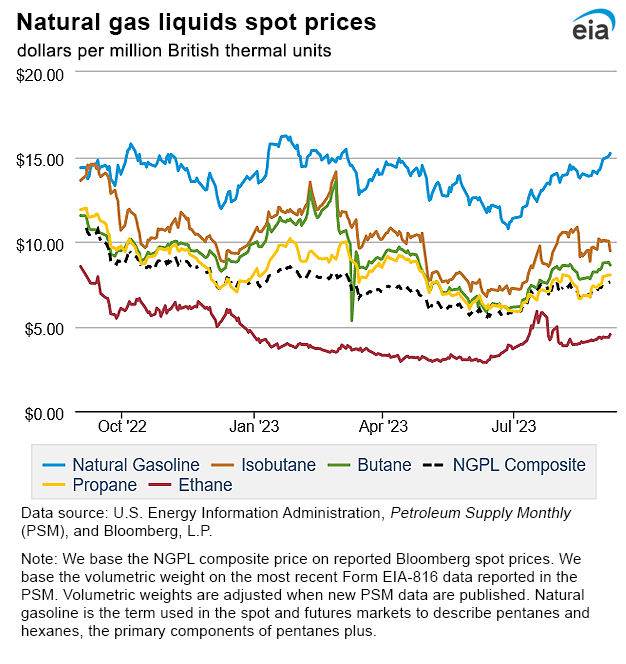 Natural gas liquids spot prices