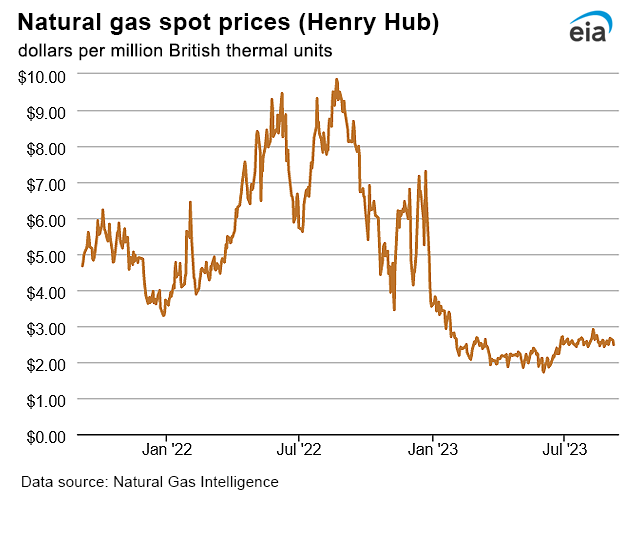 Natural gas spot prices