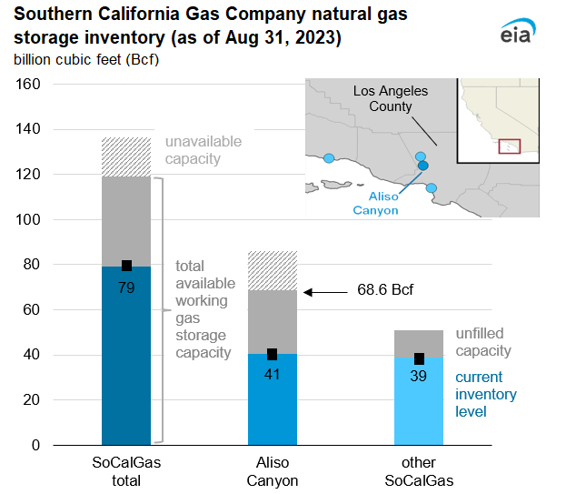 Southern California Gas Company natural gas storage inventory (as of Aug 31, 2023)