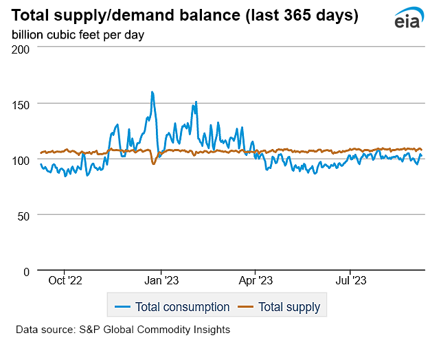 Natural gas supply