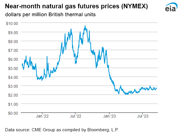 Natural gas futures prices