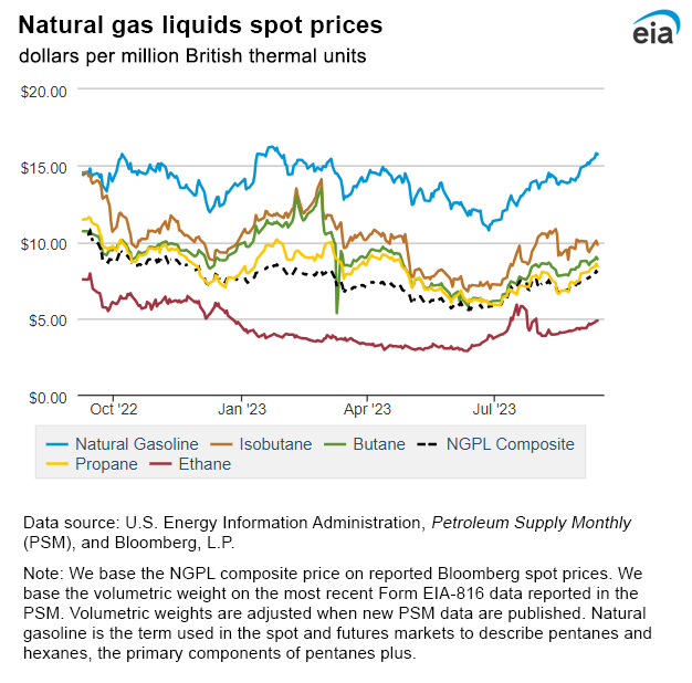 Natural gas liquids spot prices