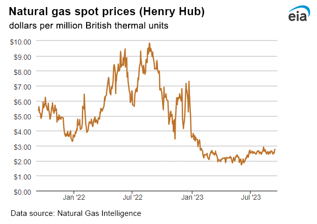 Natural gas spot prices