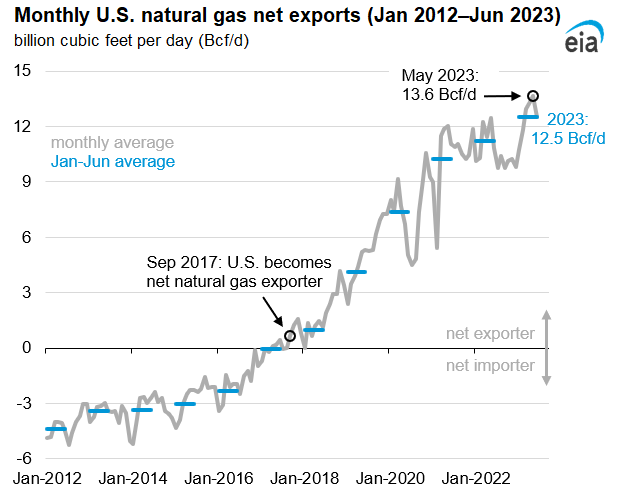 Monthly U.S. natural gas net exports (Jan 2012–Jun 2023)