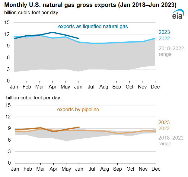 Monthly U.S. natural gas gross exports (Jan 2018–Jun 2023)