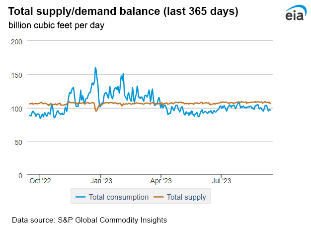 Natural gas supply