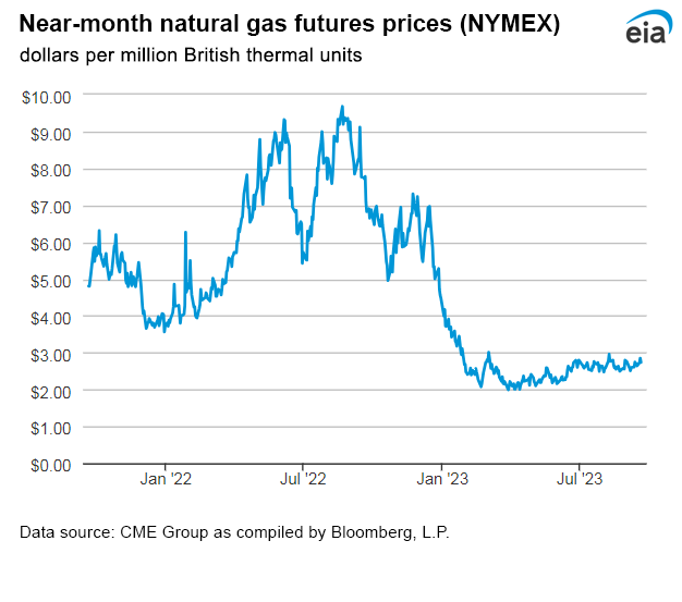 Natural gas futures prices