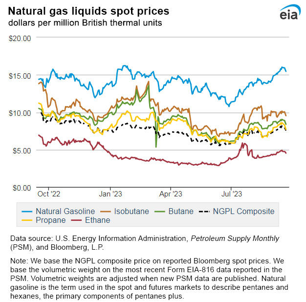 Natural gas liquids spot prices