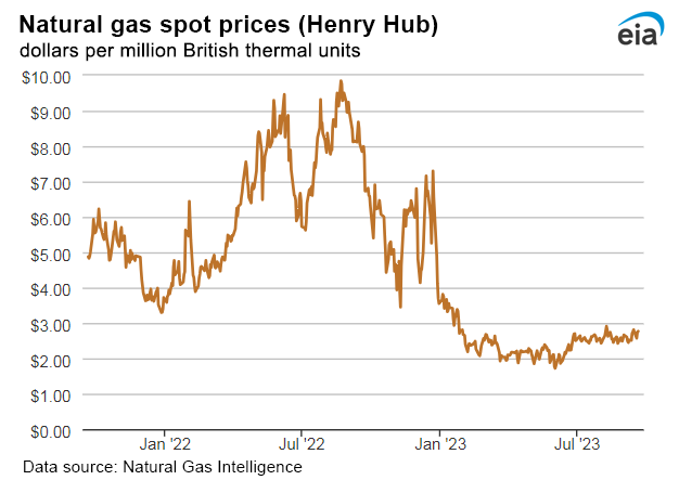 Natural gas spot prices