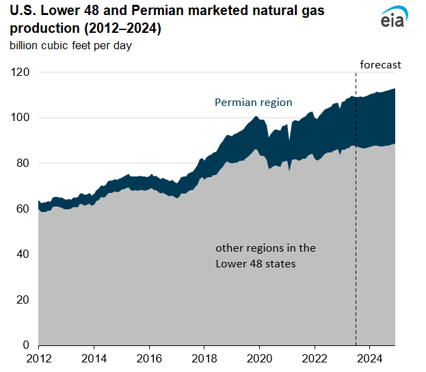 Higher Permian well productivity, crude prices drive U.S. marketed natural gas production growth