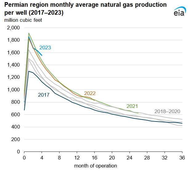 Permian region monthly average natural gas production per well (2017–2023)