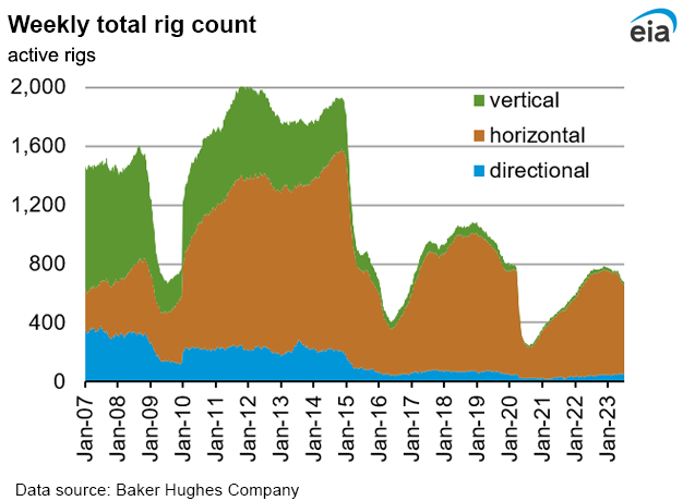 Weekly natural gas rig count and average Henry Hub