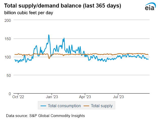 Natural gas supply