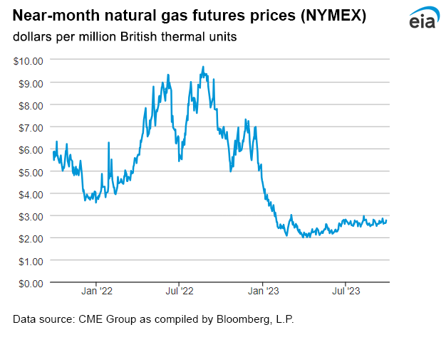 Natural gas futures prices