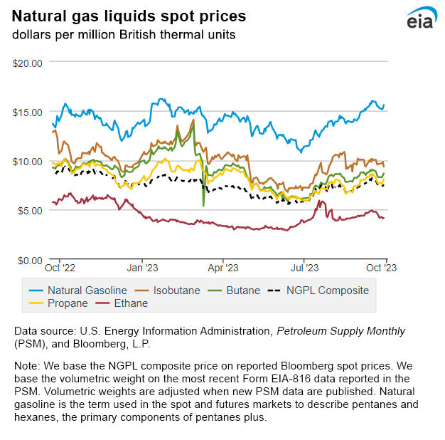 Natural gas liquids spot prices