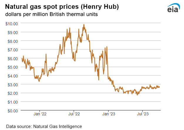 Natural gas spot prices