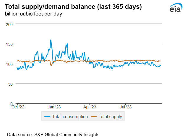 Natural gas supply