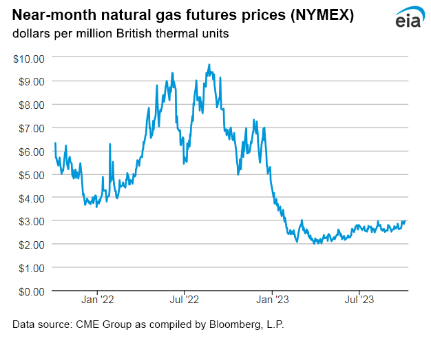 Natural gas futures prices