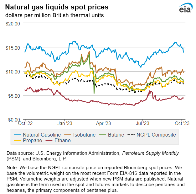 Natural gas liquids spot prices