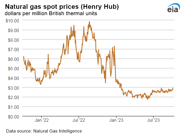 Natural gas spot prices