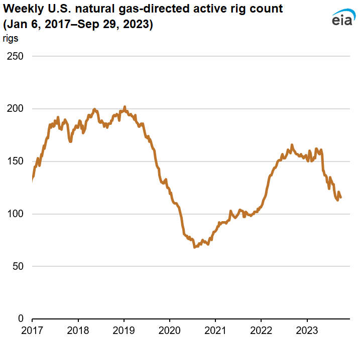 U.S. natural gas-directed rig count has declined 26% since start of 2023
