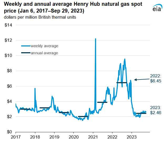Weekly and annual average Henry Hub natural gas spot price (Jan 6, 2017–Sep 29, 2023)