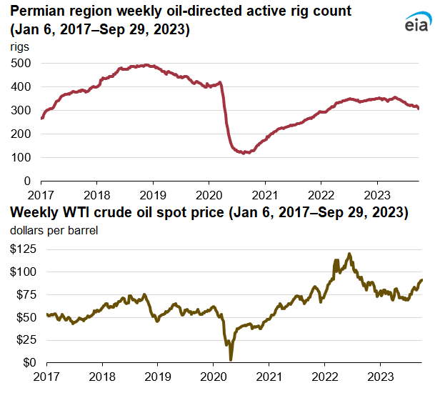 Permian region weekly oil-directed active rig count                   (Jan 6, 2017–Sep 29, 2023)