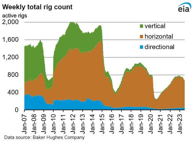 Weekly natural gas rig count and average Henry Hub